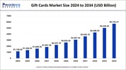 gift-cards-market-size